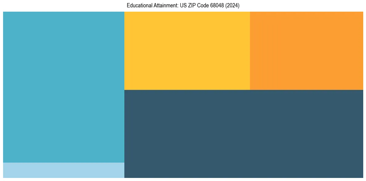 Education Treemap for  in 2024