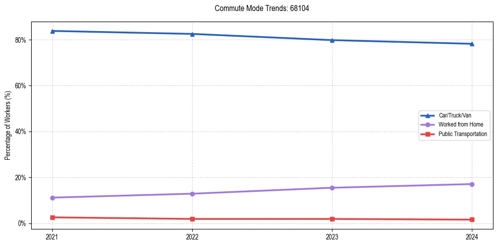 Transportation trends in US ZIP Code 68104