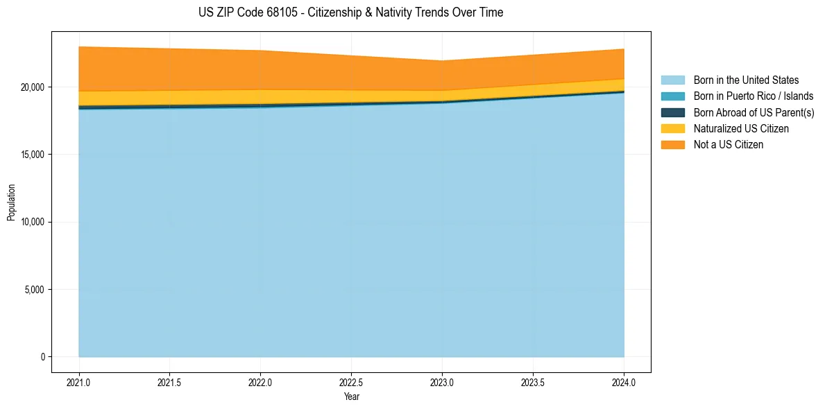 Historical nativity trends for 