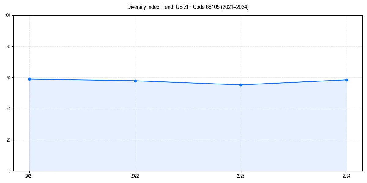Line chart showing diversity index trends for 