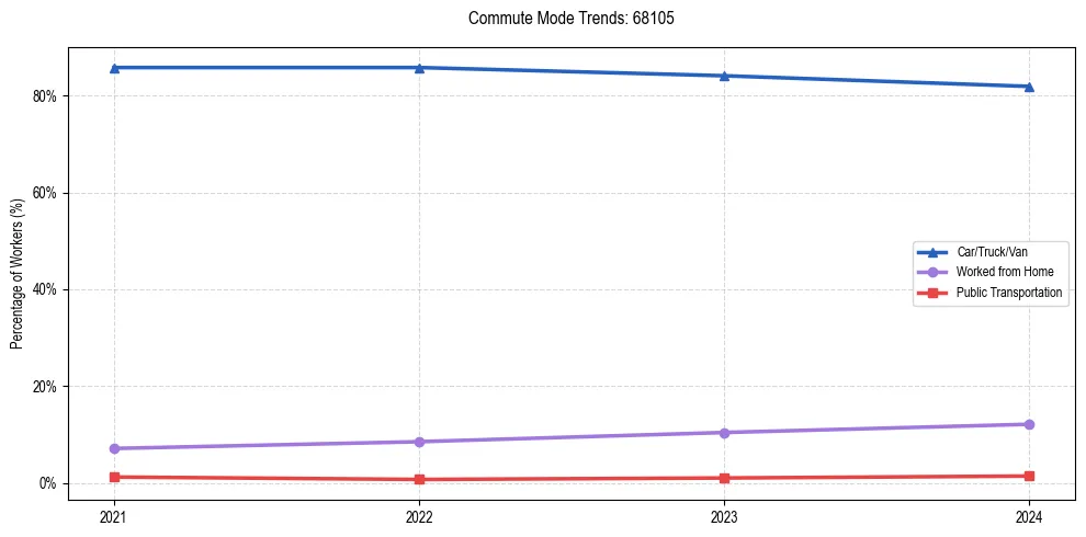 Transportation trends in US ZIP Code 68105