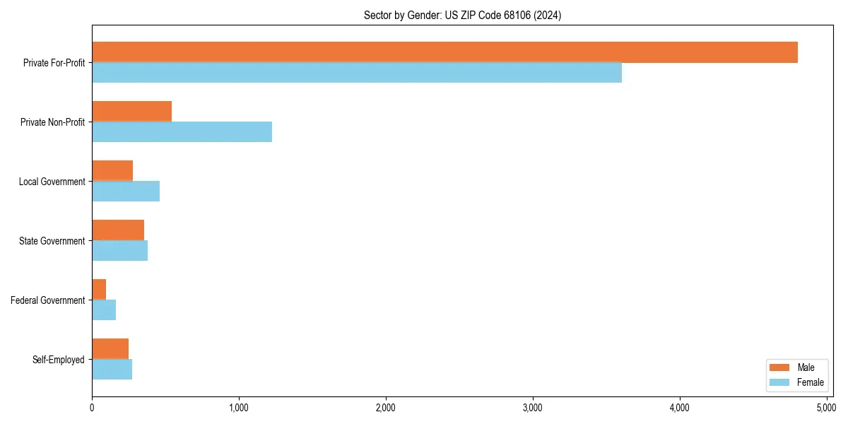 Employment sector breakdown by gender in 