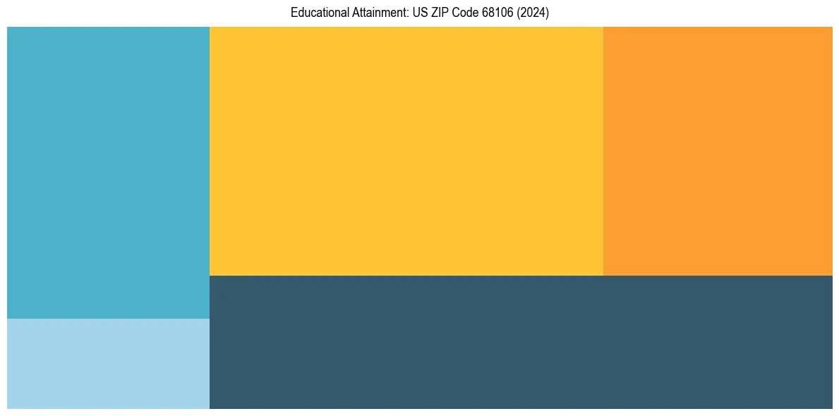 Education Treemap for  in 2024