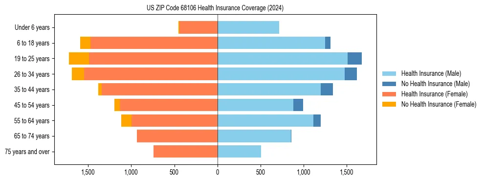 Health insurance pyramid for US ZIP Code 68106