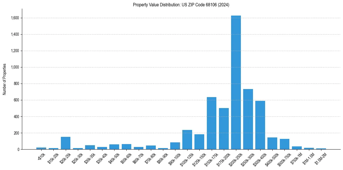 Value Distribution for 