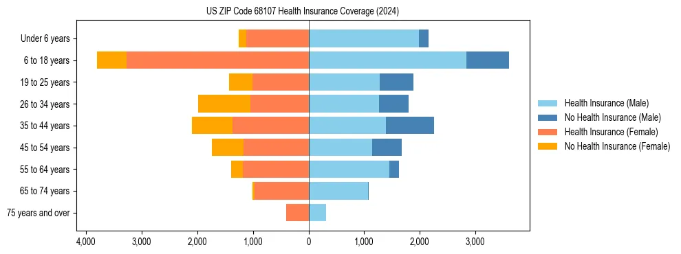 Health insurance pyramid for US ZIP Code 68107