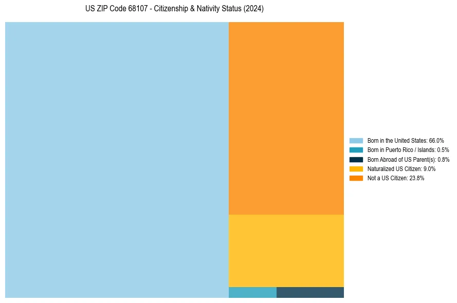 Nativity Treemap for 