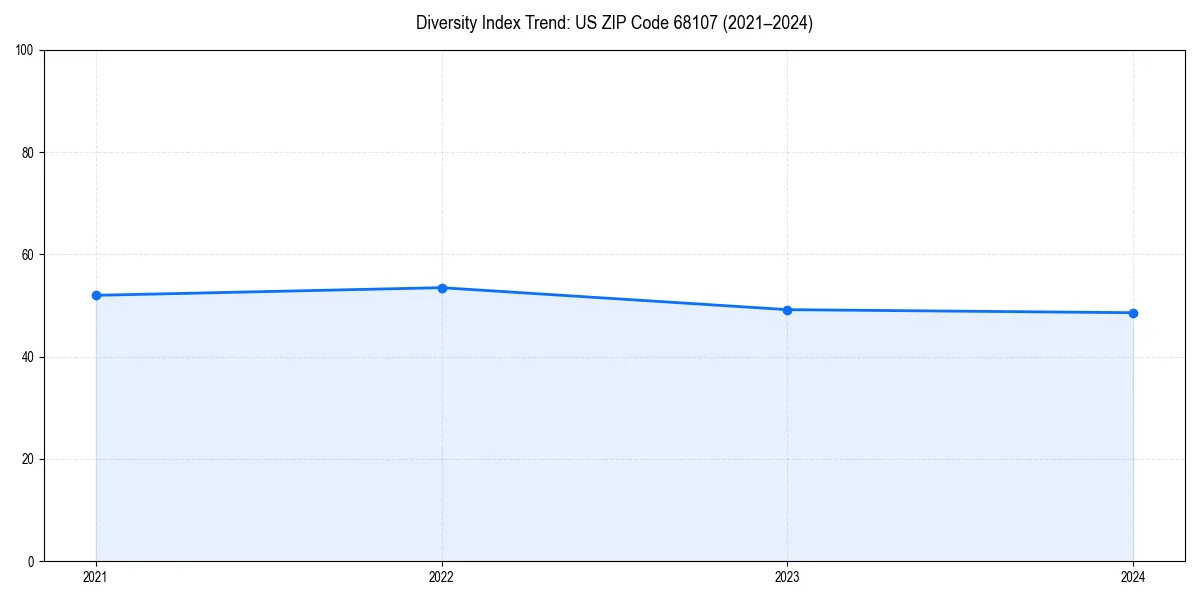 Line chart showing diversity index trends for 