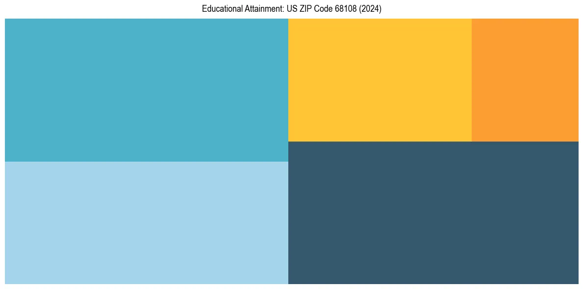 Education Treemap for  in 2024