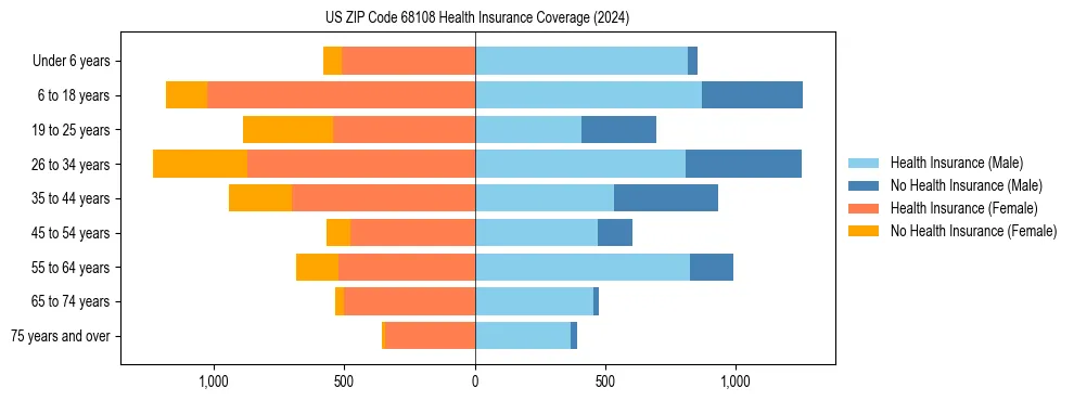 Health insurance pyramid for US ZIP Code 68108