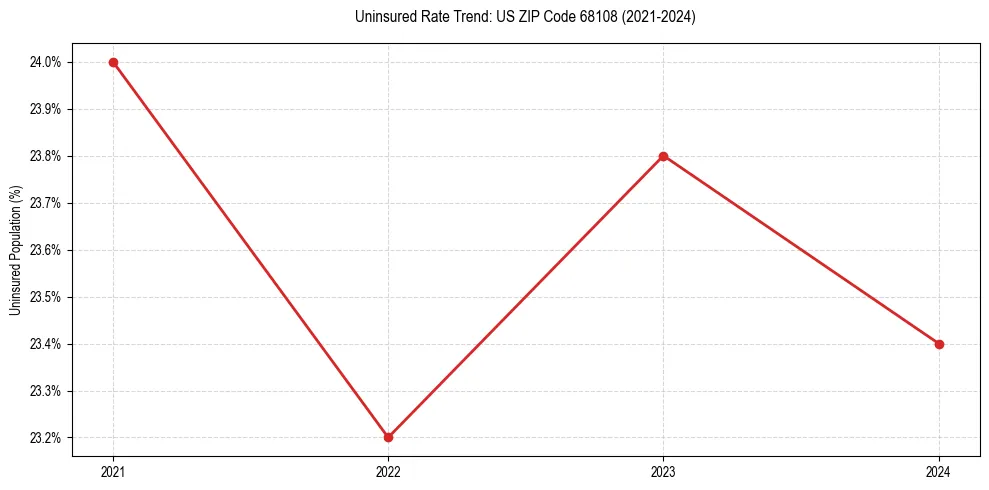 Uninsured trend chart for US ZIP Code 68108