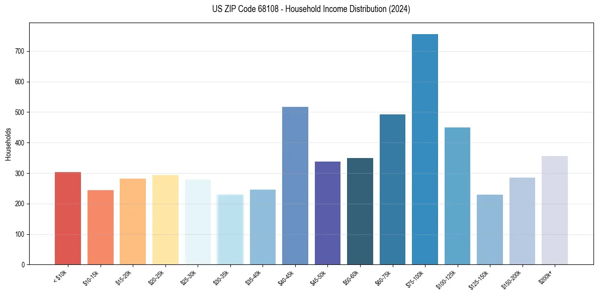 Income Distribution for 