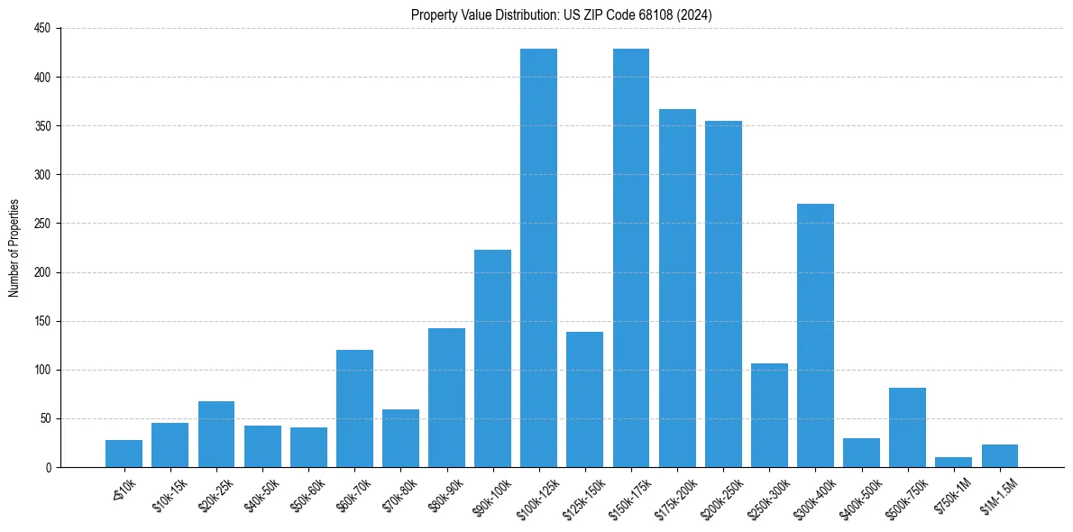 Value Distribution for 