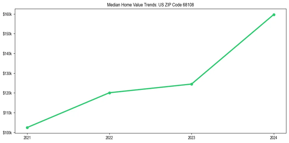 Median property value trends in 