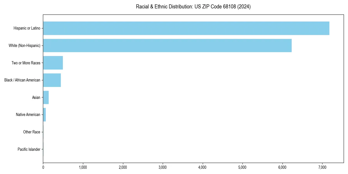 Bar chart showing racial distribution in  for 2024