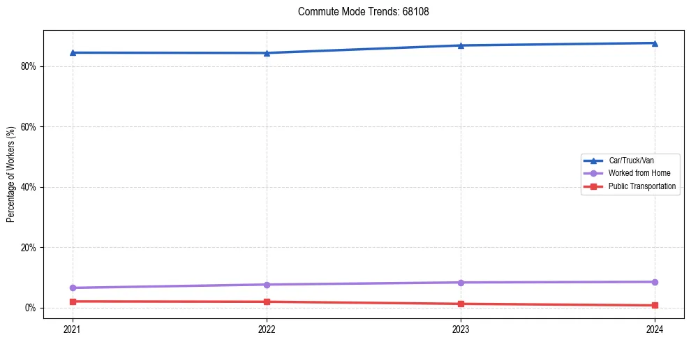 Transportation trends in US ZIP Code 68108