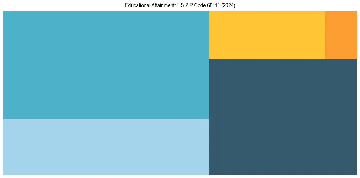 Education Treemap for  in 2024