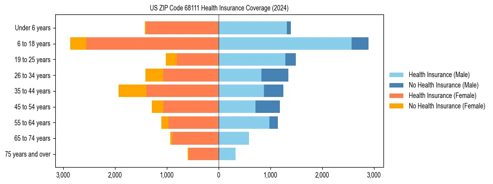 Health insurance pyramid for US ZIP Code 68111