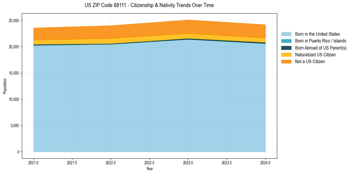 Historical nativity trends for 
