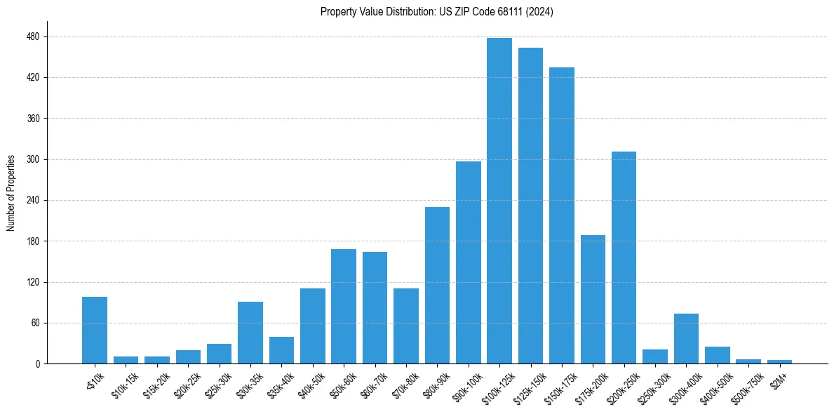 Value Distribution for 
