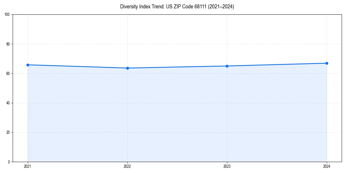Line chart showing diversity index trends for 