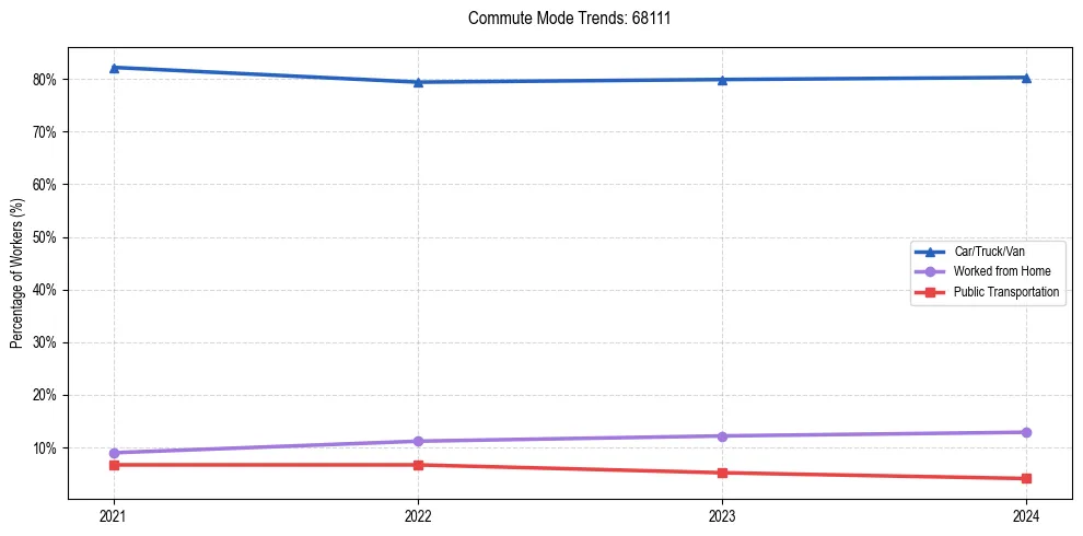 Transportation trends in US ZIP Code 68111