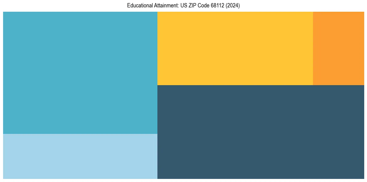 Education Treemap for  in 2024