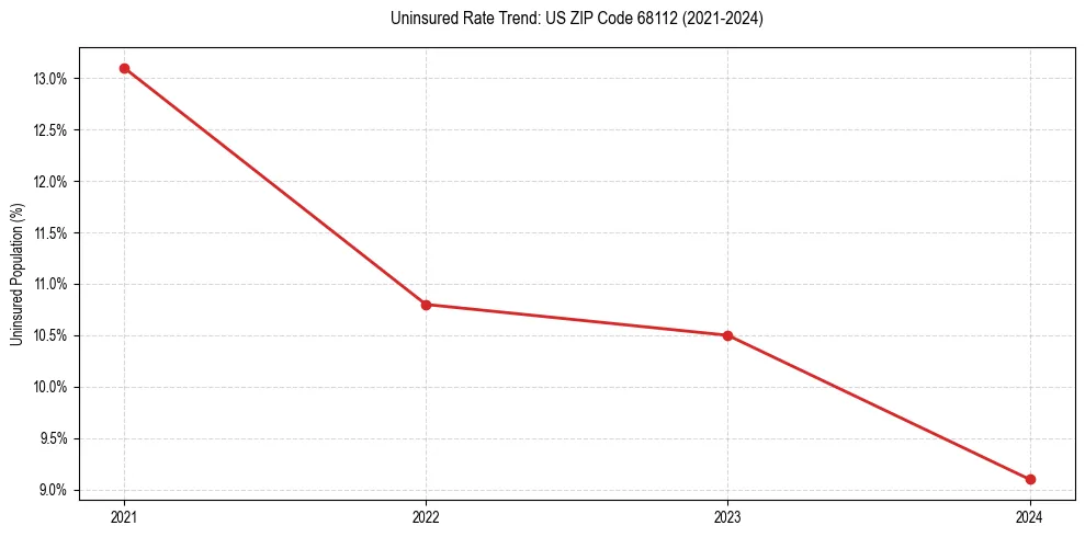 Uninsured trend chart for US ZIP Code 68112