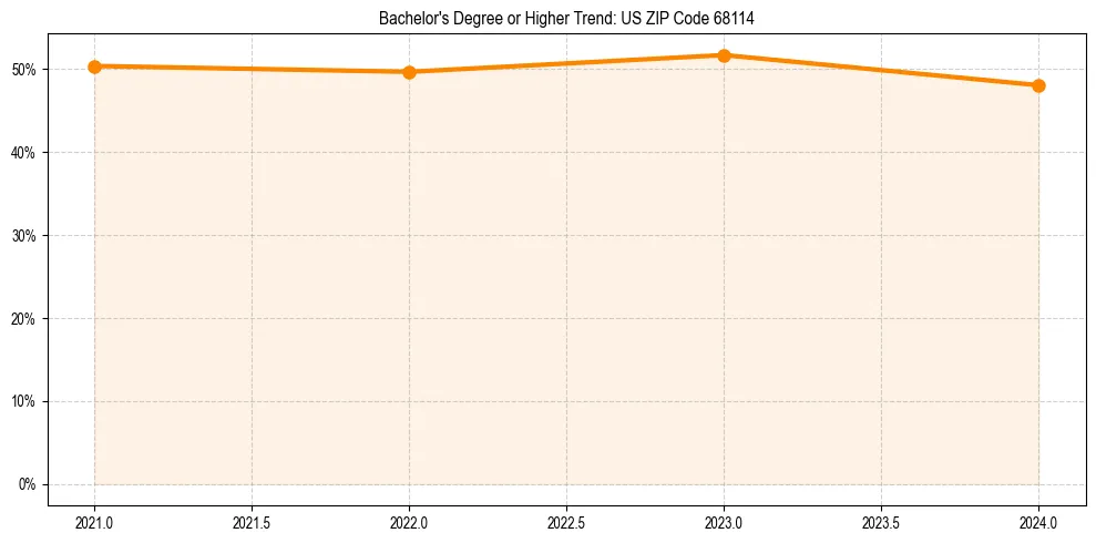 Trend chart showing bachelor degree growth in 