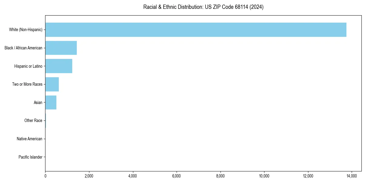Bar chart showing racial distribution in  for 2024