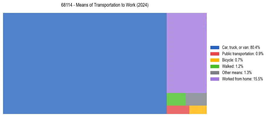 Commute modes in US ZIP Code 68114