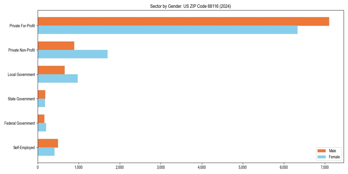 Employment sector breakdown by gender in 