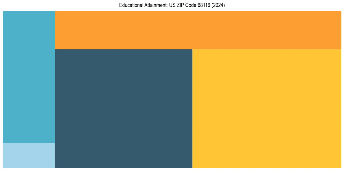 Education Treemap for  in 2024