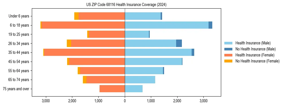 Health insurance pyramid for US ZIP Code 68116