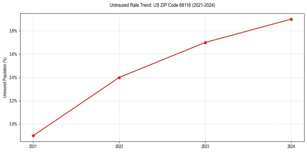Uninsured trend chart for US ZIP Code 68116