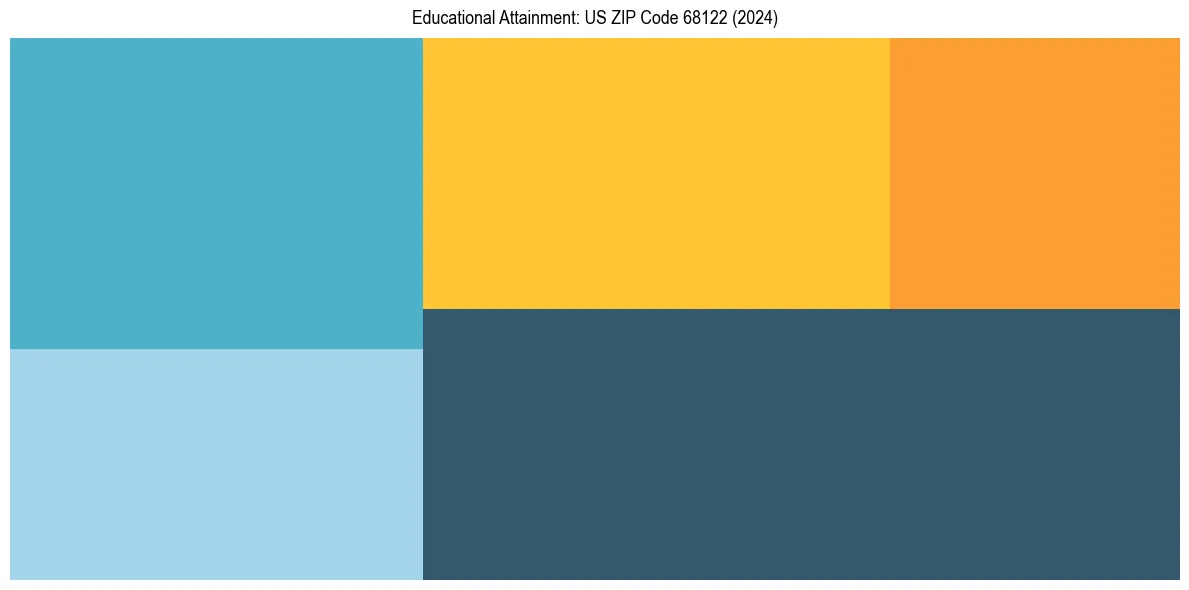 Education Treemap for  in 2024