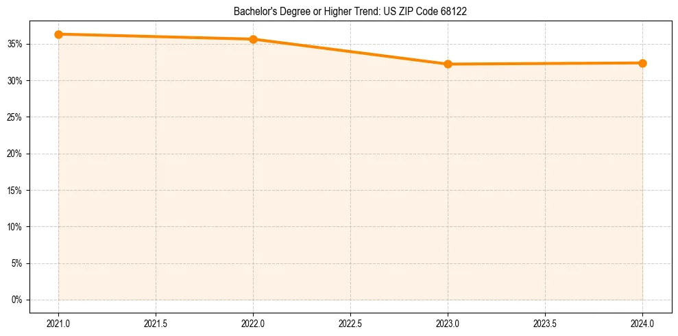 Trend chart showing bachelor degree growth in 