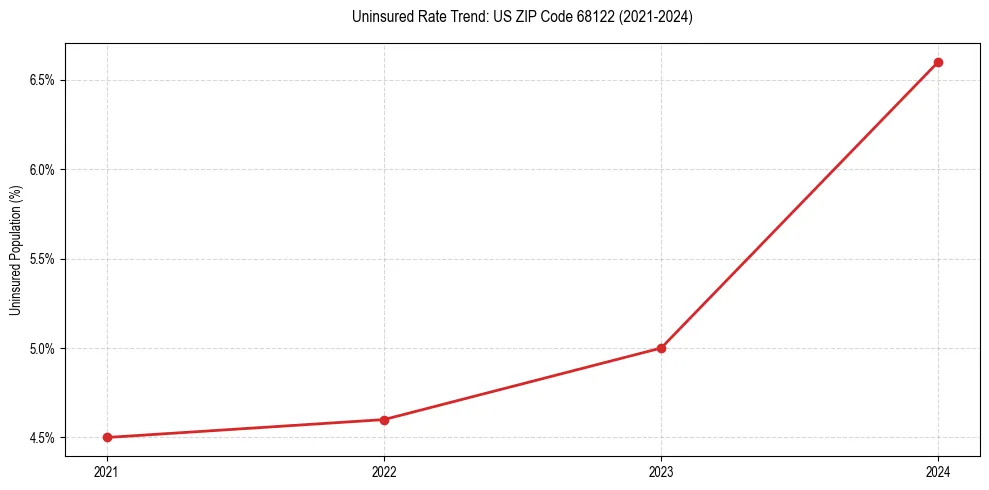 Uninsured trend chart for US ZIP Code 68122