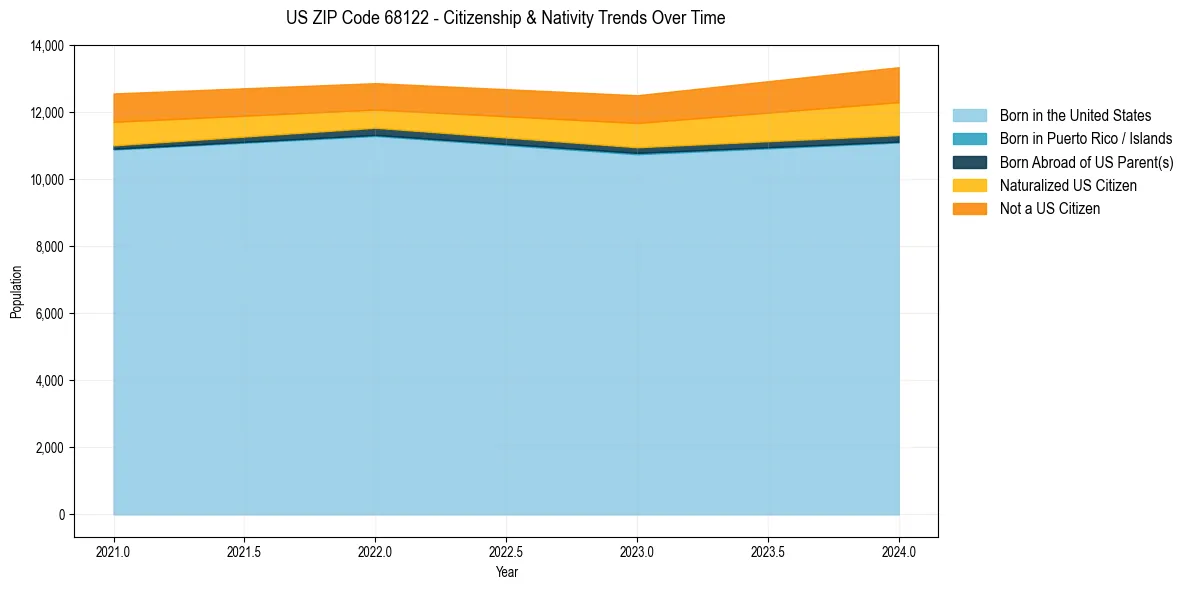 Historical nativity trends for 