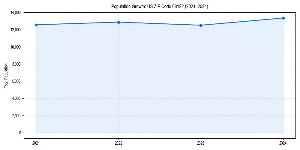Population trends in 