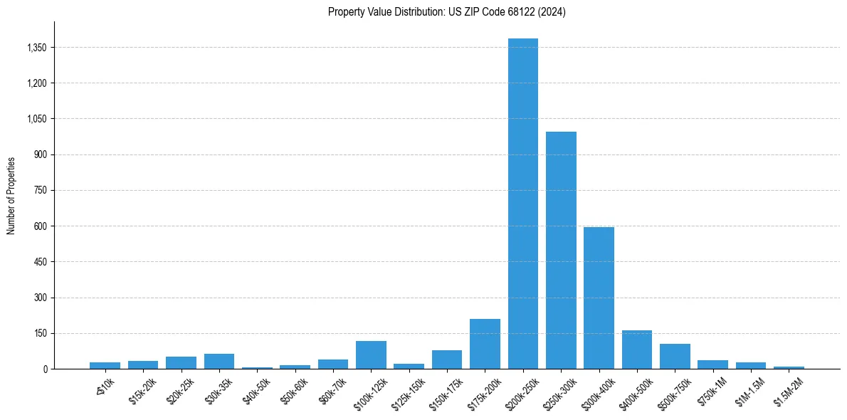 Value Distribution for 