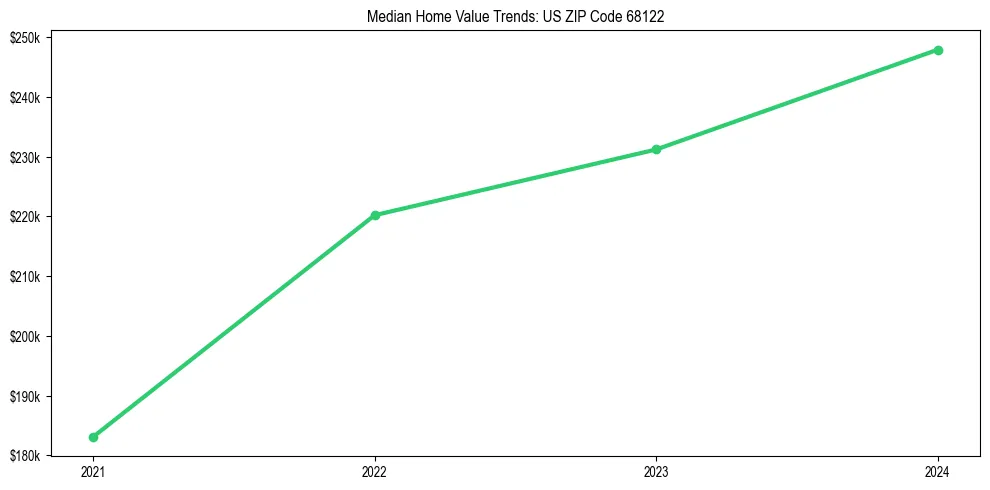 Median property value trends in 