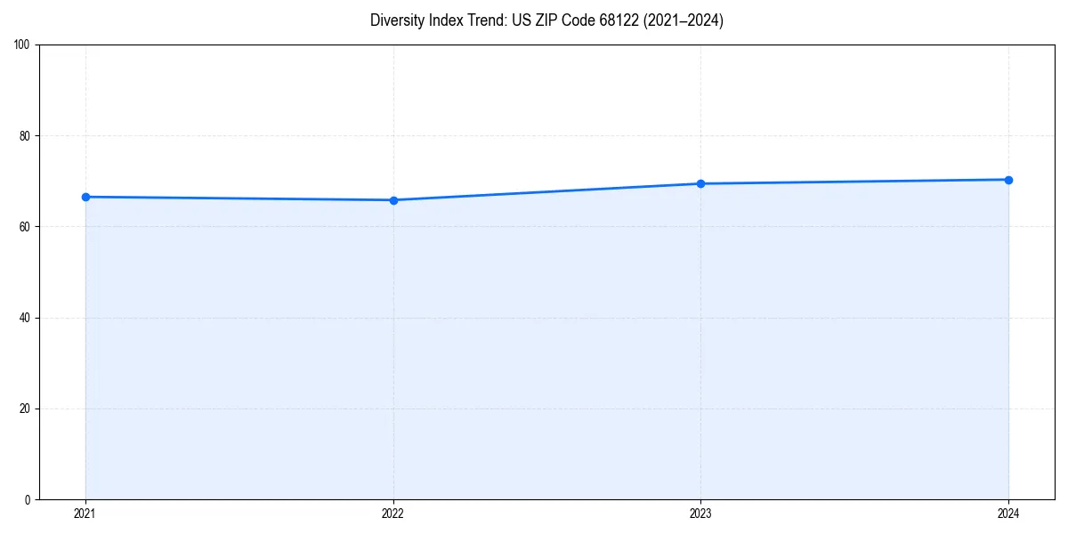 Line chart showing diversity index trends for 