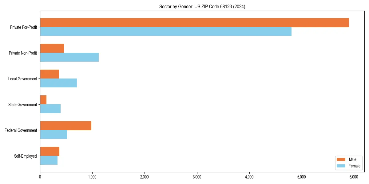 Employment sector breakdown by gender in 
