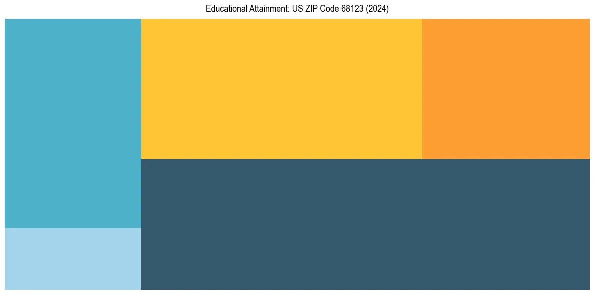 Education Treemap for  in 2024