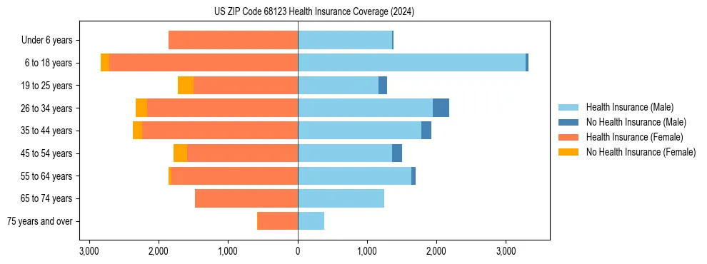Health insurance pyramid for US ZIP Code 68123