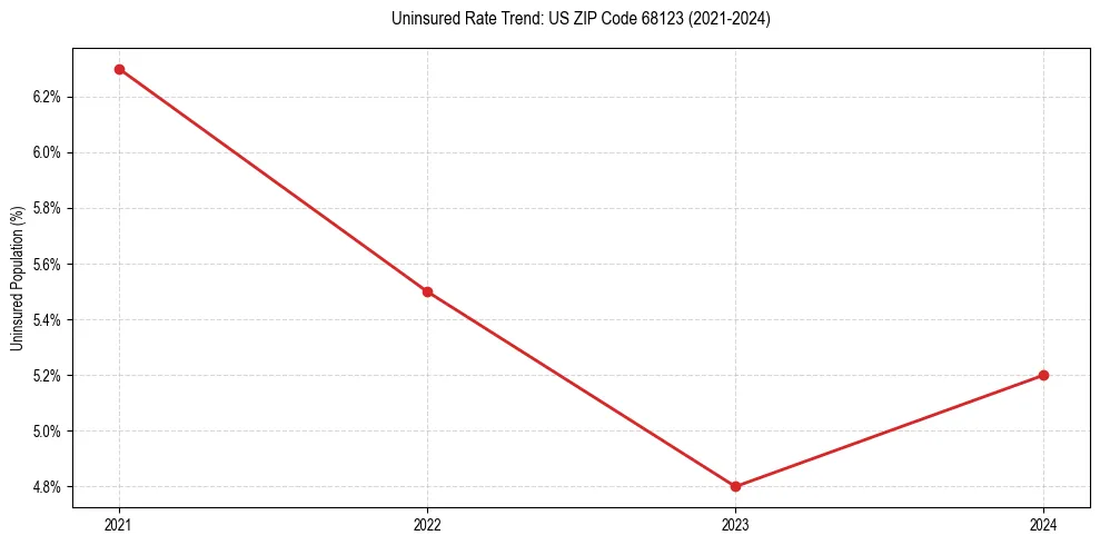 Uninsured trend chart for US ZIP Code 68123