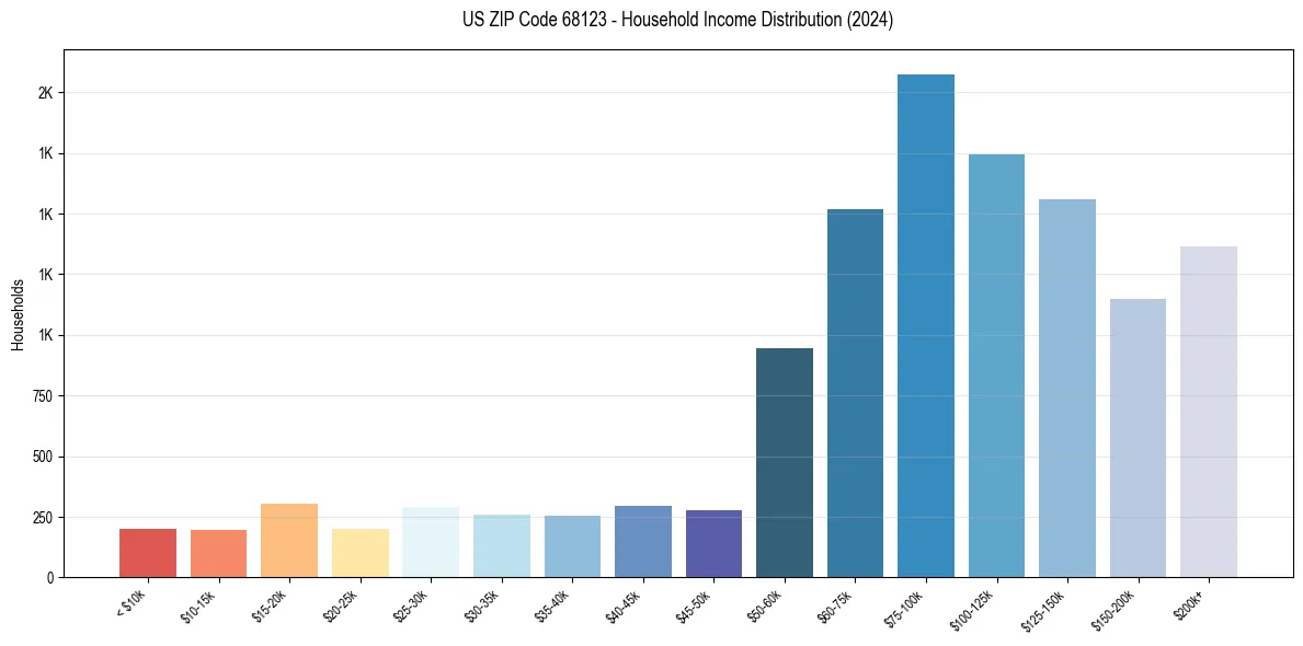 Income Distribution for 
