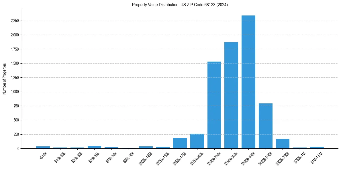 Value Distribution for 