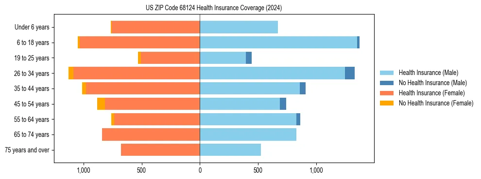 Health insurance pyramid for US ZIP Code 68124